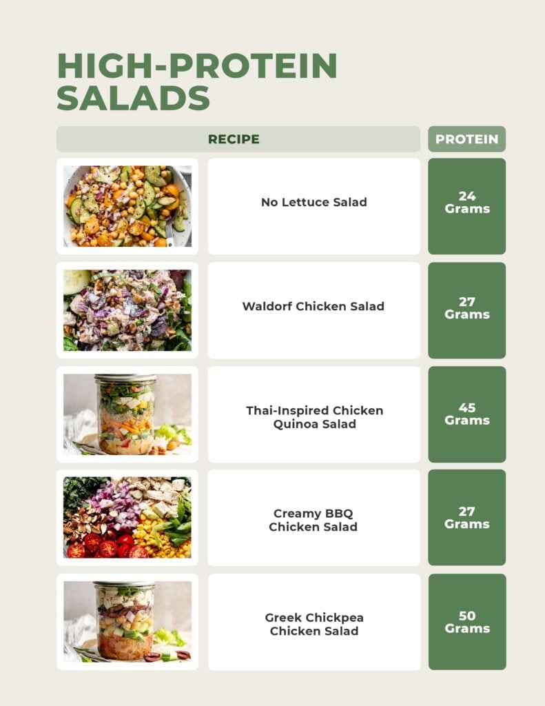 High protein salads PDF including no lettuce salads, waldorf chicken salad, thai chicken quinoa salad, greek chickpea salad and creamy BBQ chicken salad.